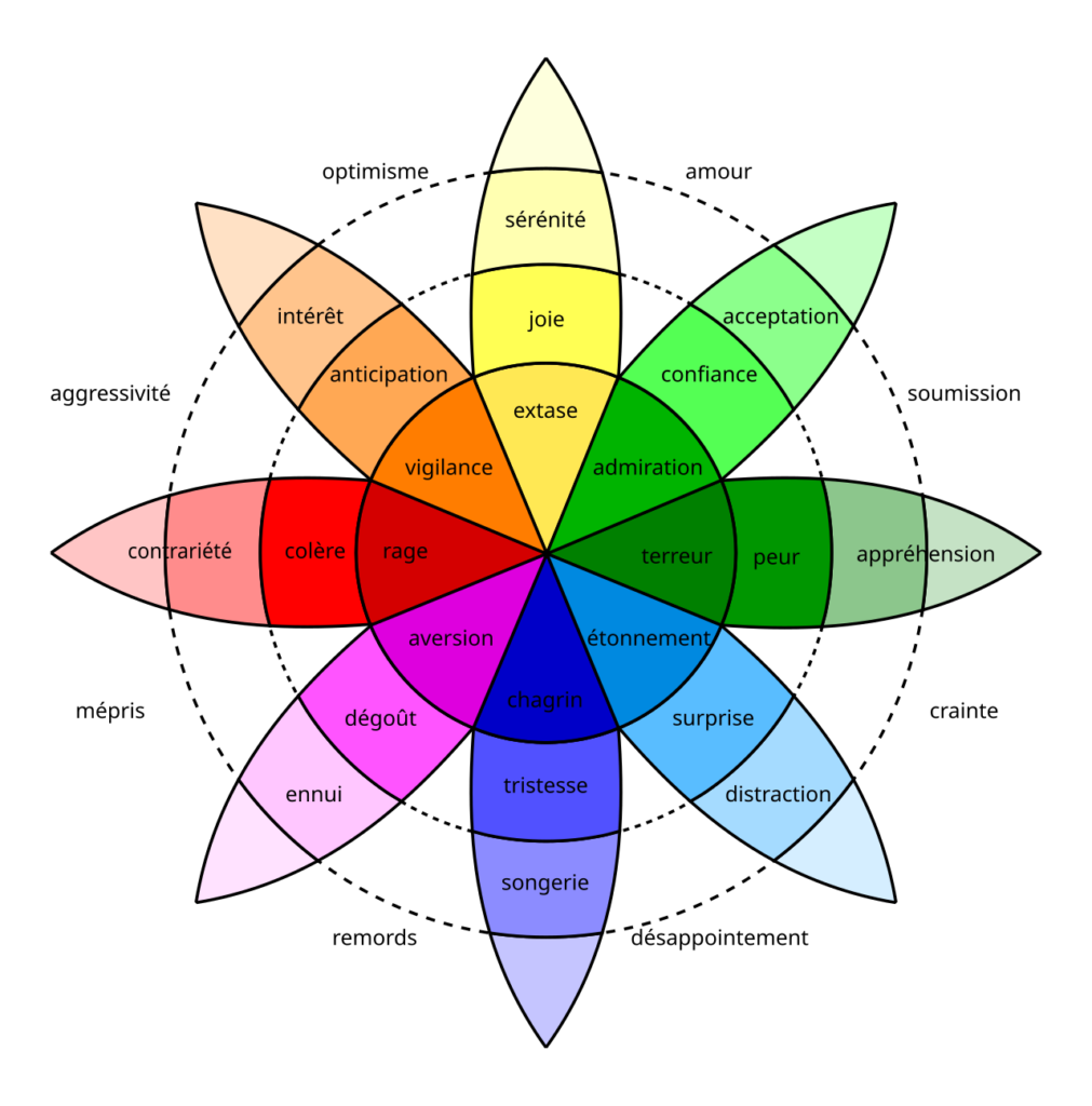 émotions hypnose Plutchik